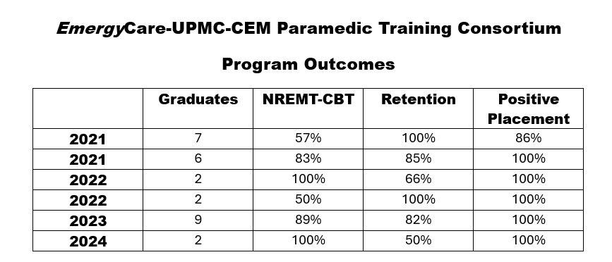 Paramedic program outcomes 2024